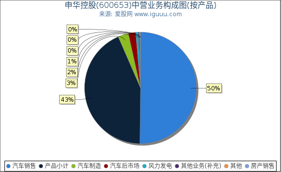 申华控股(600653)主营业务构成图（按产品）