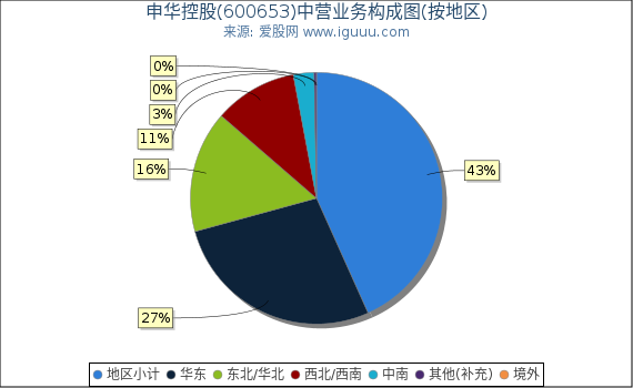 申华控股(600653)主营业务构成图（按地区）