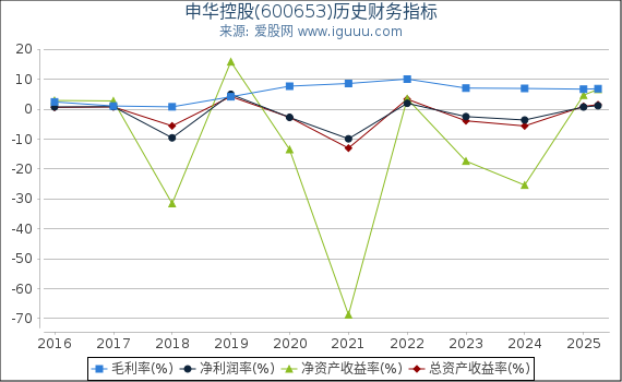 申华控股(600653)股东权益比率、固定资产比率等历史财务指标图