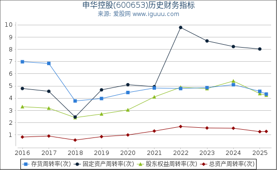 申华控股(600653)股东权益比率、固定资产比率等历史财务指标图