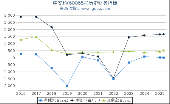 中安科(600654)股东权益比率、固定资产比率等历史财务指标图