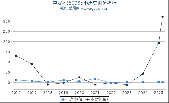 中安科(600654)股东权益比率、固定资产比率等历史财务指标图