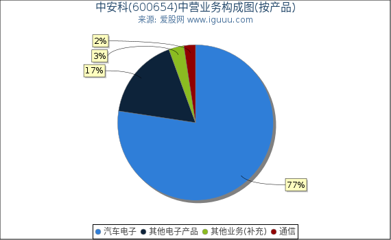 中安科(600654)主营业务构成图（按产品）