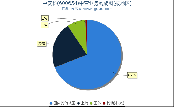 中安科(600654)主营业务构成图（按地区）