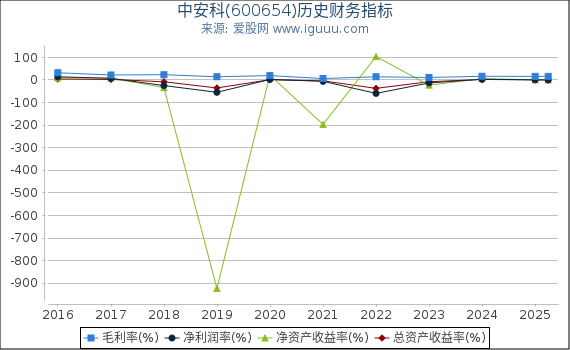 中安科(600654)股东权益比率、固定资产比率等历史财务指标图