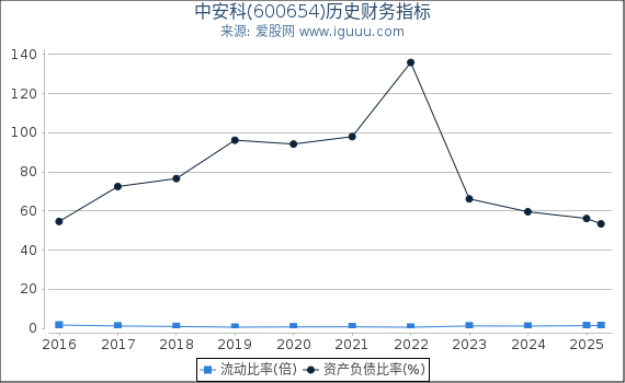 中安科(600654)股东权益比率、固定资产比率等历史财务指标图