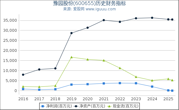 豫园股份(600655)股东权益比率、固定资产比率等历史财务指标图