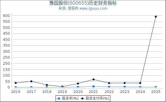 豫园股份(600655)股东权益比率、固定资产比率等历史财务指标图