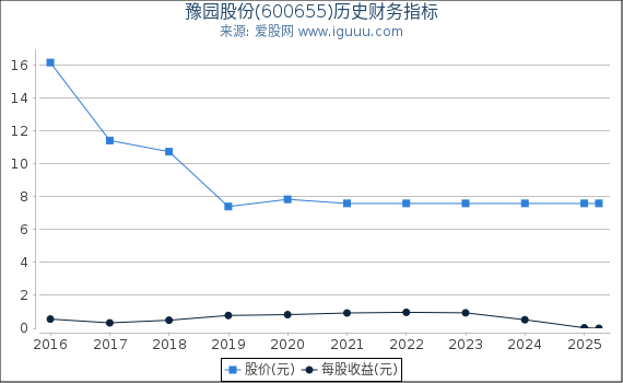 豫园股份(600655)股东权益比率、固定资产比率等历史财务指标图