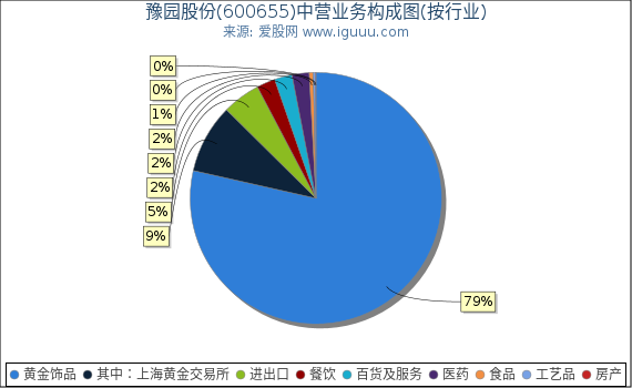 豫园股份(600655)主营业务构成图（按行业）