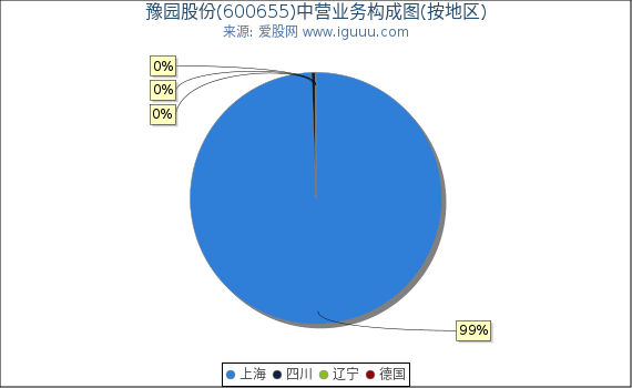 豫园股份(600655)主营业务构成图（按地区）