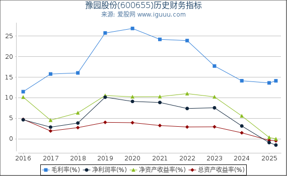 豫园股份(600655)股东权益比率、固定资产比率等历史财务指标图