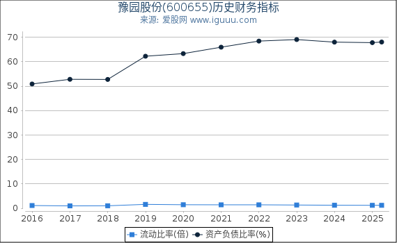 豫园股份(600655)股东权益比率、固定资产比率等历史财务指标图