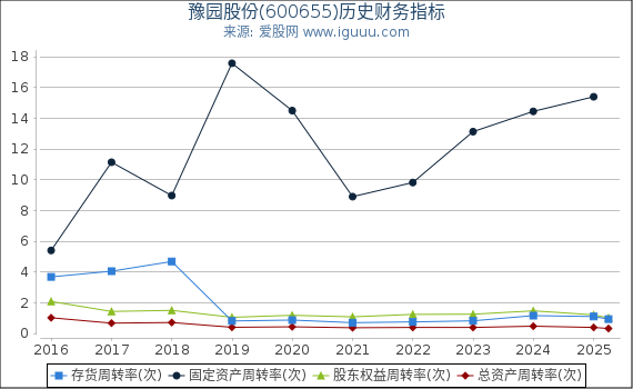 豫园股份(600655)股东权益比率、固定资产比率等历史财务指标图