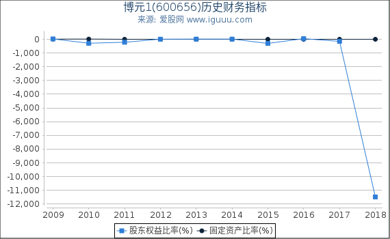 博元1(600656)股东权益比率、固定资产比率等历史财务指标图