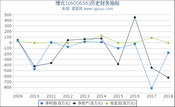 博元1(600656)股东权益比率、固定资产比率等历史财务指标图