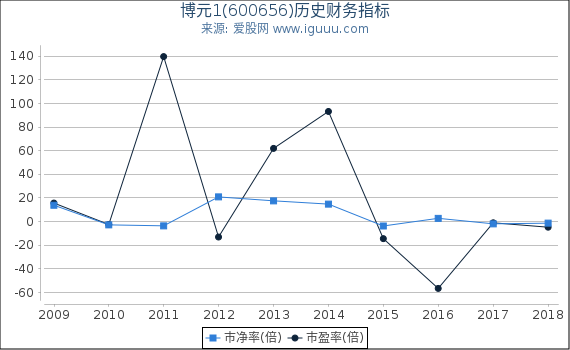 博元1(600656)股东权益比率、固定资产比率等历史财务指标图