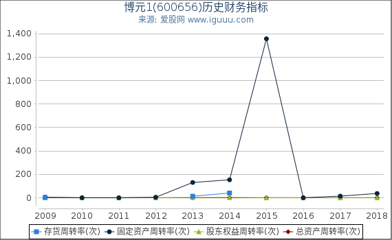 博元1(600656)股东权益比率、固定资产比率等历史财务指标图