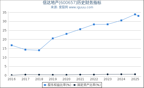 信达地产(600657)股东权益比率、固定资产比率等历史财务指标图