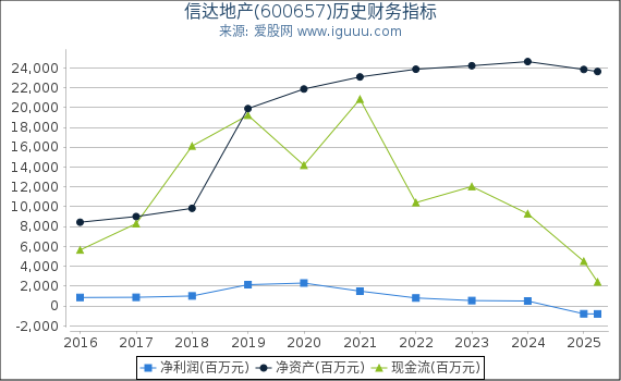 信达地产(600657)股东权益比率、固定资产比率等历史财务指标图