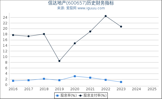 信达地产(600657)股东权益比率、固定资产比率等历史财务指标图