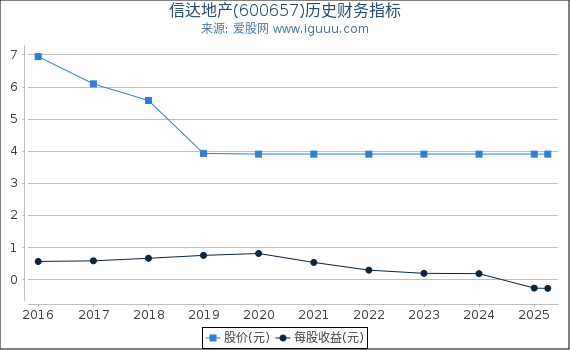 信达地产(600657)股东权益比率、固定资产比率等历史财务指标图