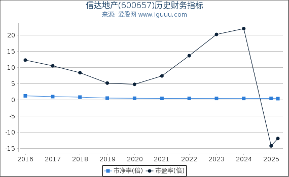 信达地产(600657)股东权益比率、固定资产比率等历史财务指标图