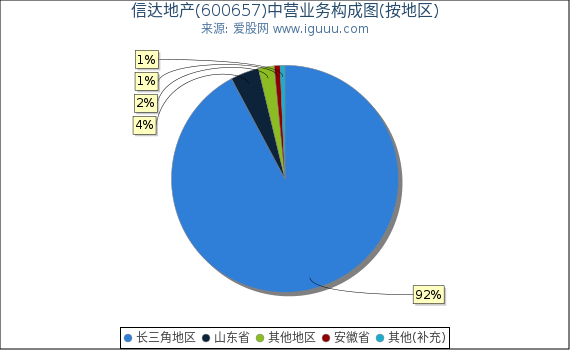 信达地产(600657)主营业务构成图（按地区）