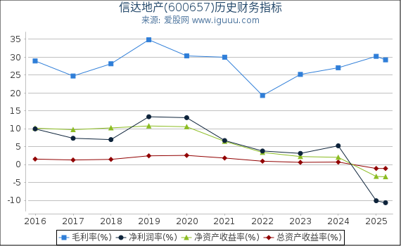信达地产(600657)股东权益比率、固定资产比率等历史财务指标图