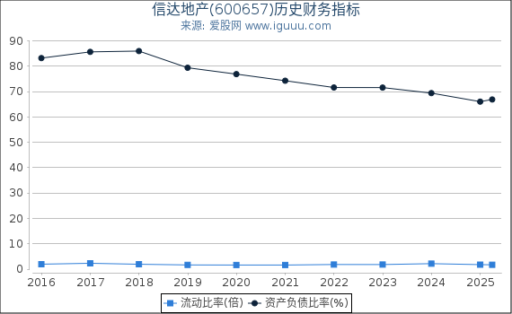信达地产(600657)股东权益比率、固定资产比率等历史财务指标图