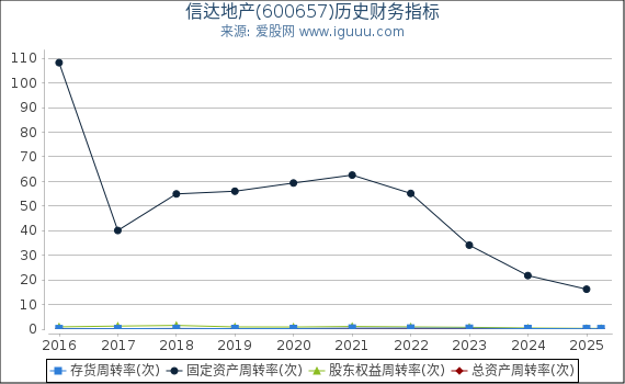 信达地产(600657)股东权益比率、固定资产比率等历史财务指标图