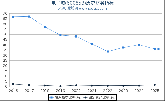 电子城(600658)股东权益比率、固定资产比率等历史财务指标图