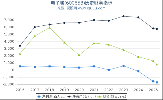 电子城(600658)股东权益比率、固定资产比率等历史财务指标图