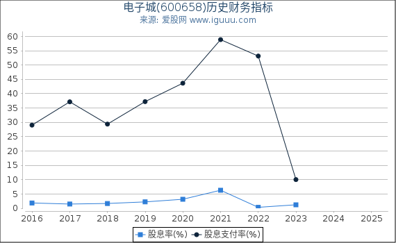 电子城(600658)股东权益比率、固定资产比率等历史财务指标图