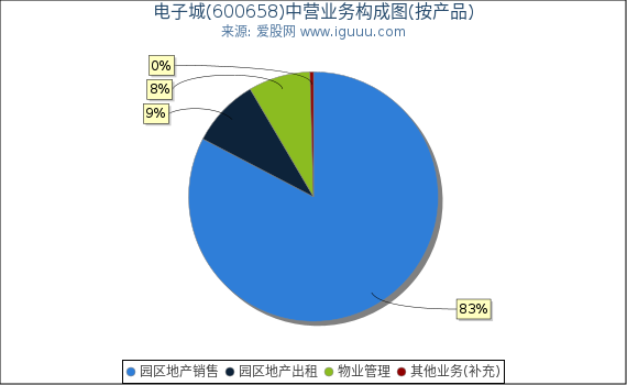 电子城(600658)主营业务构成图（按产品）