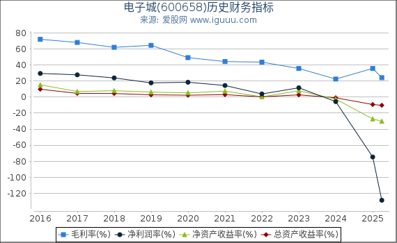 电子城(600658)股东权益比率、固定资产比率等历史财务指标图