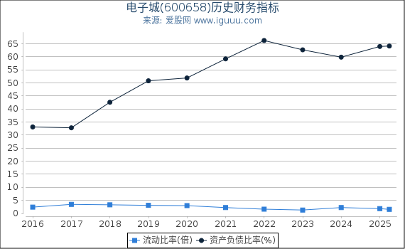电子城(600658)股东权益比率、固定资产比率等历史财务指标图