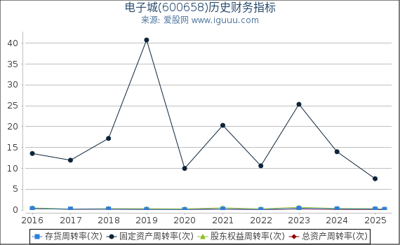电子城(600658)股东权益比率、固定资产比率等历史财务指标图