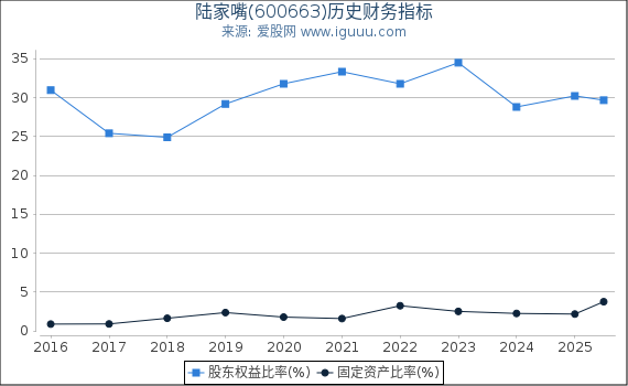 陆家嘴(600663)股东权益比率、固定资产比率等历史财务指标图