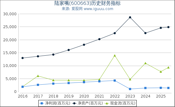 陆家嘴(600663)股东权益比率、固定资产比率等历史财务指标图