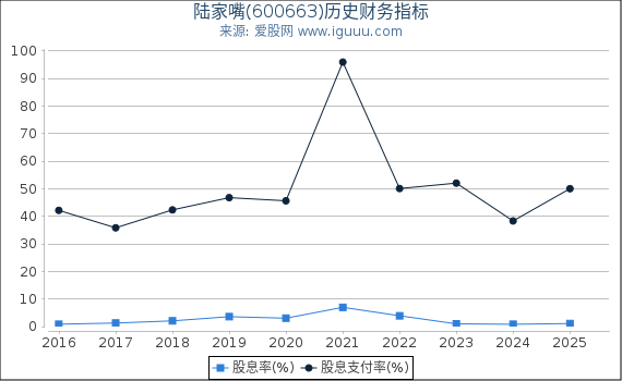 陆家嘴(600663)股东权益比率、固定资产比率等历史财务指标图