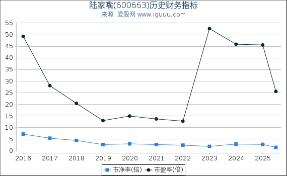 陆家嘴(600663)股东权益比率、固定资产比率等历史财务指标图