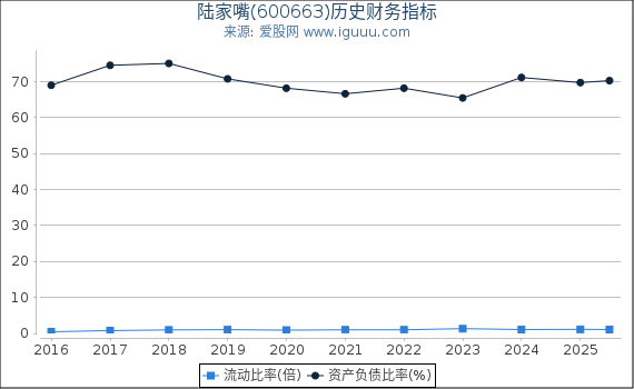 陆家嘴(600663)股东权益比率、固定资产比率等历史财务指标图