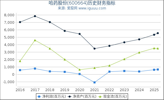 哈药股份(600664)股东权益比率、固定资产比率等历史财务指标图