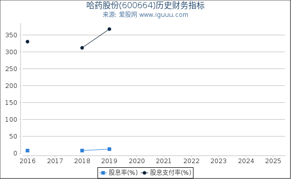 哈药股份(600664)股东权益比率、固定资产比率等历史财务指标图