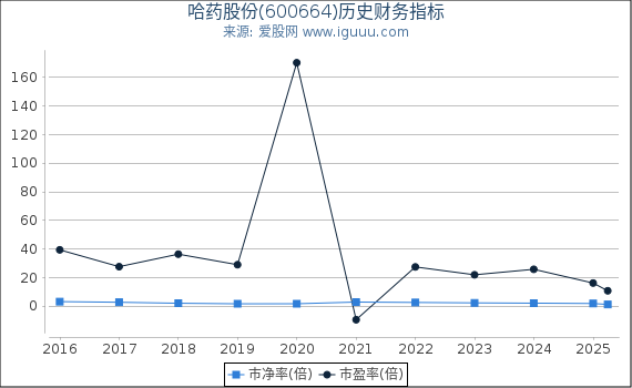 哈药股份(600664)股东权益比率、固定资产比率等历史财务指标图
