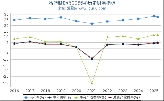 哈药股份(600664)股东权益比率、固定资产比率等历史财务指标图