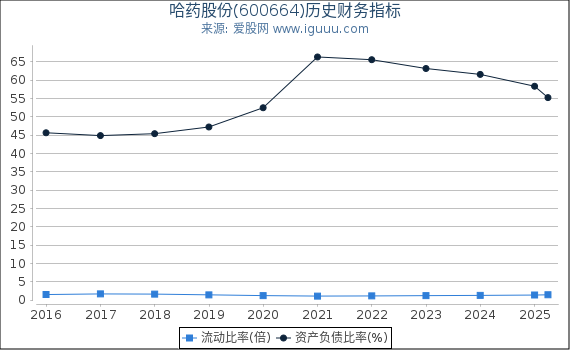 哈药股份(600664)股东权益比率、固定资产比率等历史财务指标图