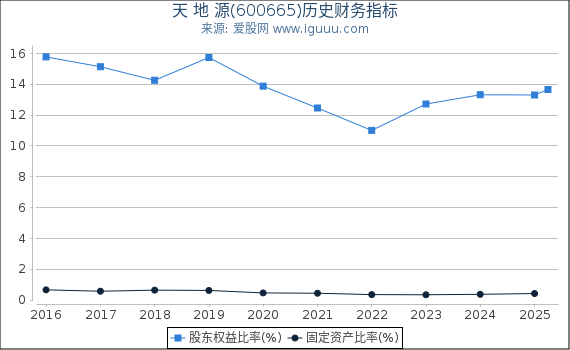 天 地 源(600665)股东权益比率、固定资产比率等历史财务指标图