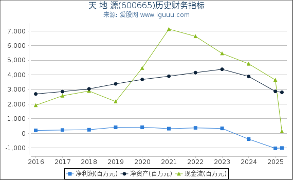 天 地 源(600665)股东权益比率、固定资产比率等历史财务指标图